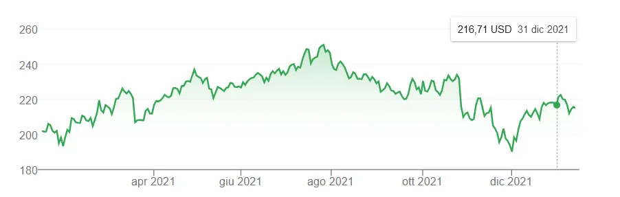 Visa stock