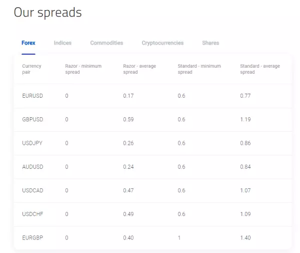 Pepperstone Forex spread