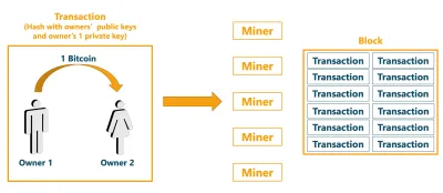 Come funzionano le transazioni dei bitcoin