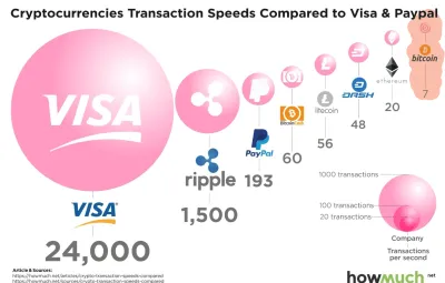 Velocità delle transazioni delle criptovalute