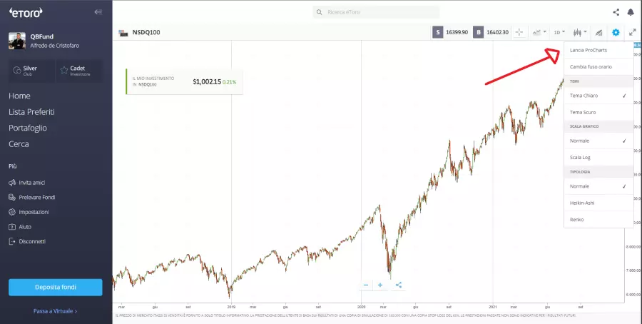 ProCharts eToro