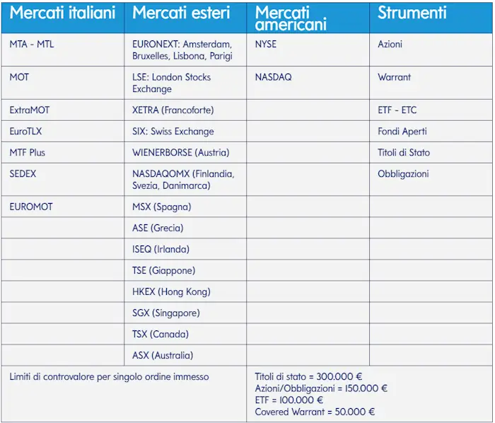 Trading Mediolanum mercati e strumenti