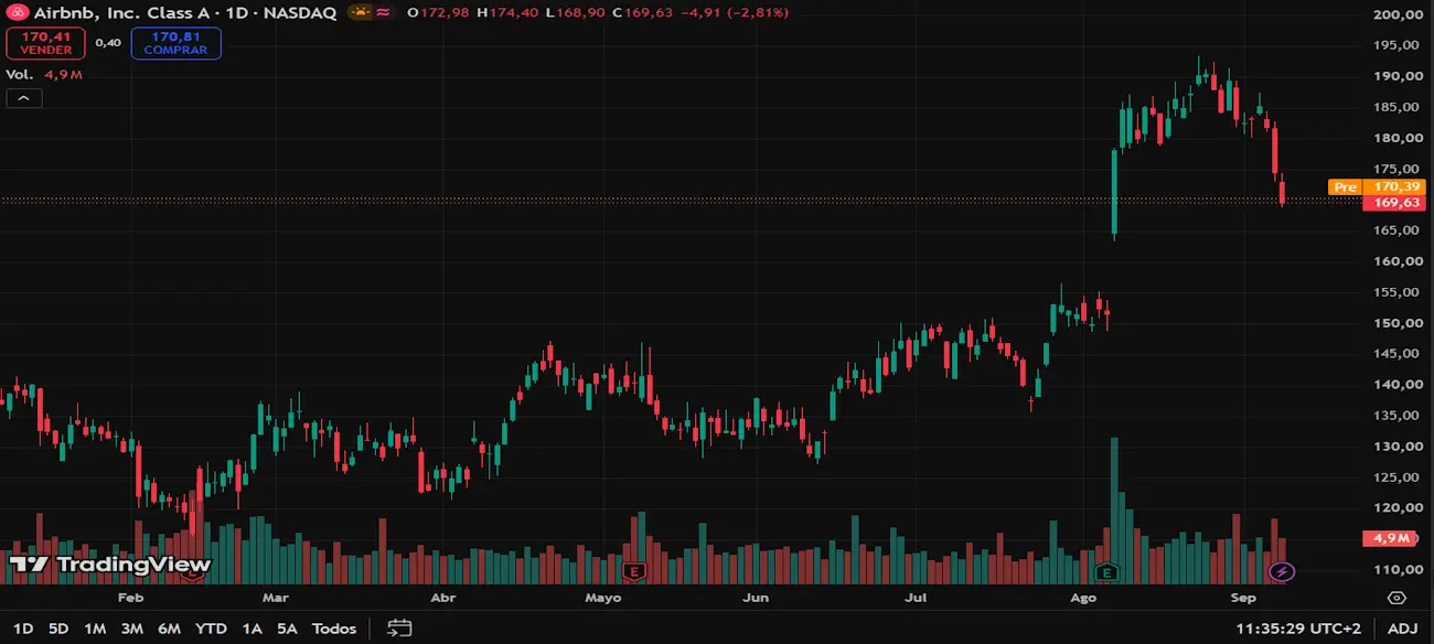 Gráfico de las acciones de Tesla Gráfico de las acciones de Tesla