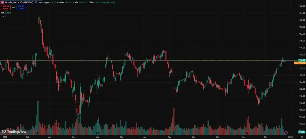 Grafico azioni airbnb Grafico azioni airbnb