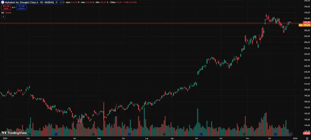 Grafico azioni alphabet Grafico azioni alphabet