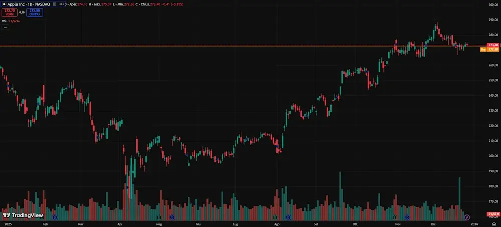Grafico azioni apple Grafico azioni apple