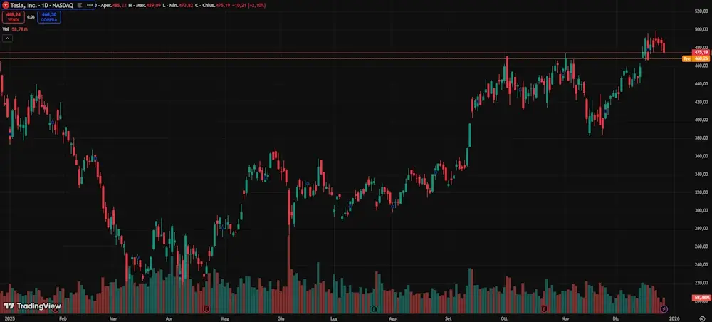 Grafico azioni tesla Grafico azioni tesla